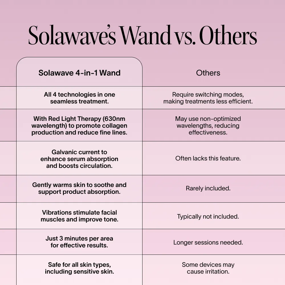 4-in-1 Red Light Therapy Wand & Activating Serum Kit – Solawave